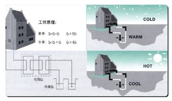 地源熱泵工作原理