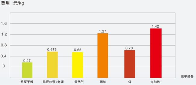 宏星熱泵烘干費(fèi)用節(jié)省